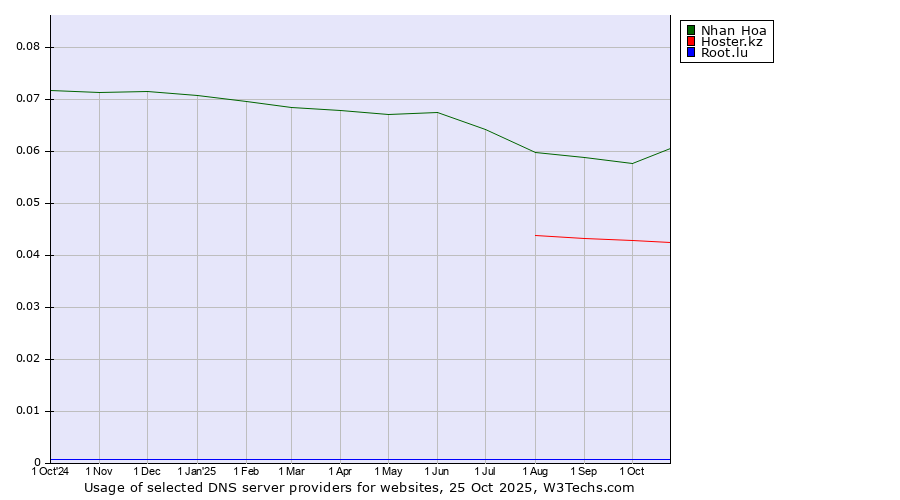 Historical trends in the usage of Nhan Hoa vs. Hoster.kz vs. Root.lu