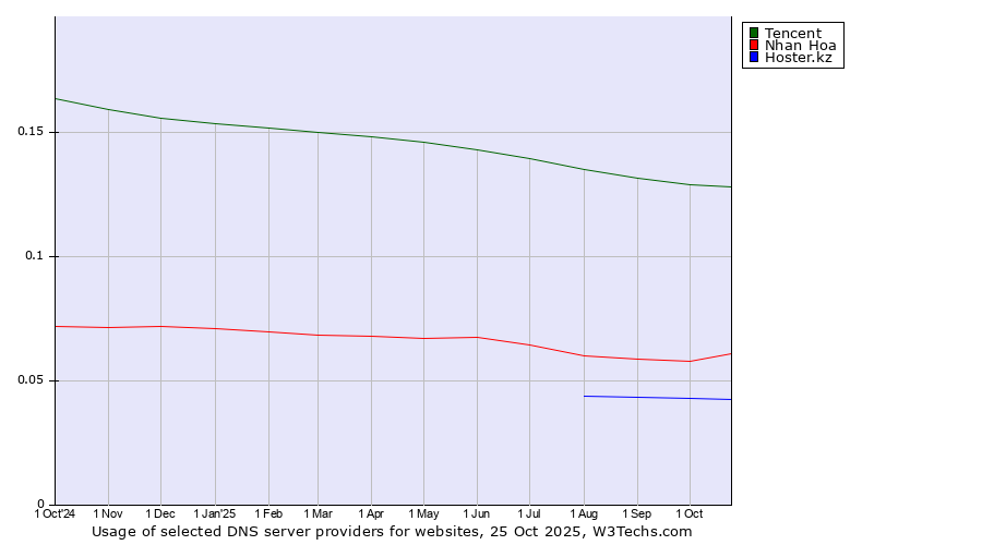 Historical trends in the usage of Tencent vs. Nhan Hoa vs. Hoster.kz