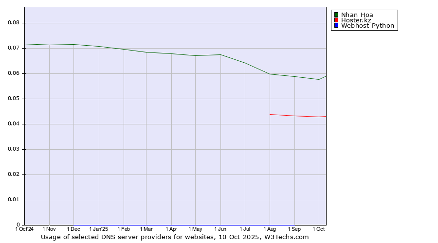 Historical trends in the usage of Nhan Hoa vs. Hoster.kz vs. Webhost Python