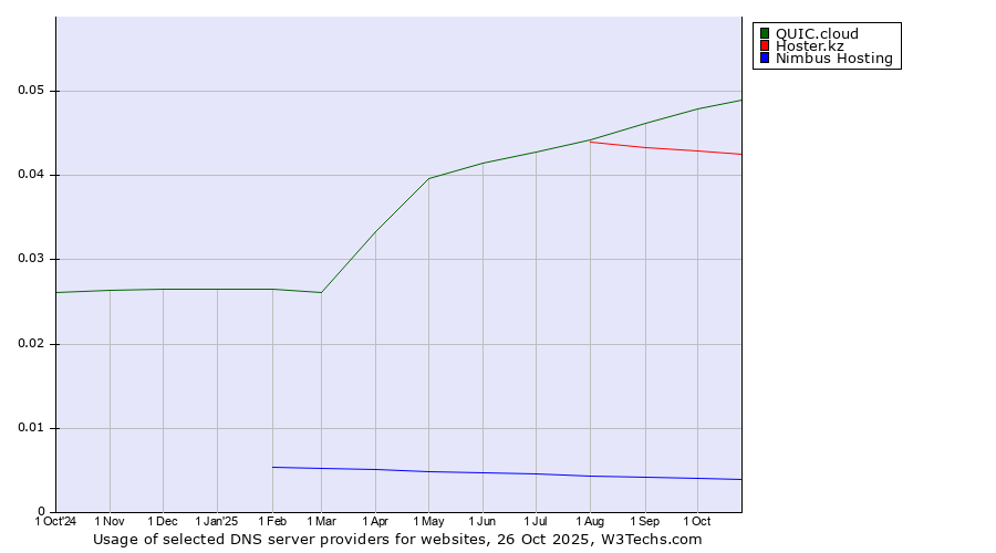 Historical trends in the usage of QUIC.cloud vs. Hoster.kz vs. Nimbus Hosting