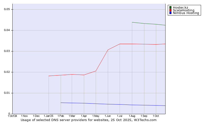 Historical trends in the usage of Hoster.kz vs. ScalaHosting vs. Nimbus Hosting