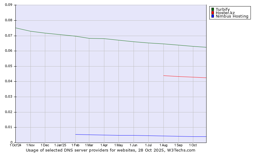 Historical trends in the usage of Turbify vs. Hoster.kz vs. Nimbus Hosting