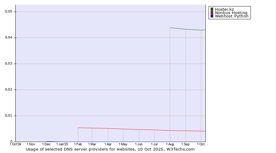 Historical trends in the usage of Hoster.kz vs. Nimbus Hosting vs. Webhost Python
