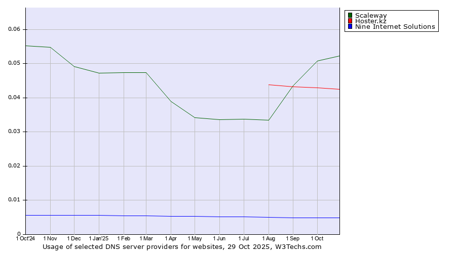 Historical trends in the usage of Scaleway vs. Hoster.kz vs. Nine Internet Solutions