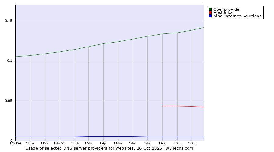 Historical trends in the usage of Openprovider vs. Hoster.kz vs. Nine Internet Solutions