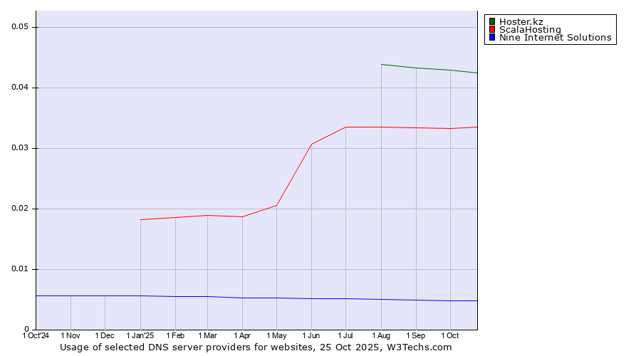 Historical trends in the usage of Hoster.kz vs. ScalaHosting vs. Nine Internet Solutions