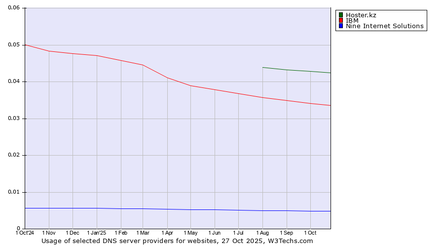 Historical trends in the usage of Hoster.kz vs. IBM vs. Nine Internet Solutions
