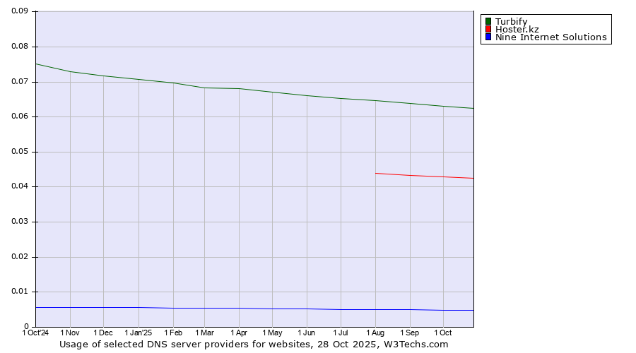 Historical trends in the usage of Turbify vs. Hoster.kz vs. Nine Internet Solutions