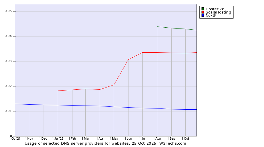 Historical trends in the usage of Hoster.kz vs. ScalaHosting vs. No-IP