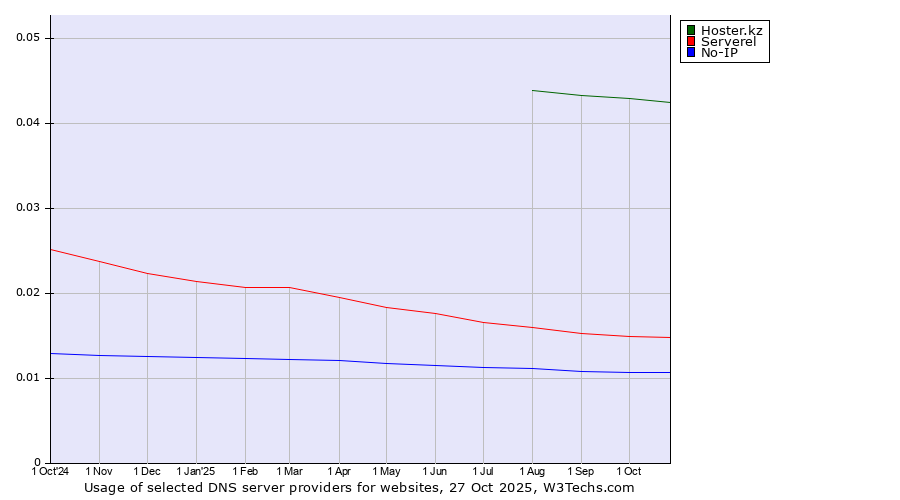 Historical trends in the usage of Hoster.kz vs. Serverel vs. No-IP
