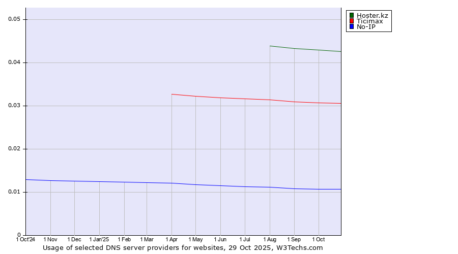 Historical trends in the usage of Hoster.kz vs. Ticimax vs. No-IP