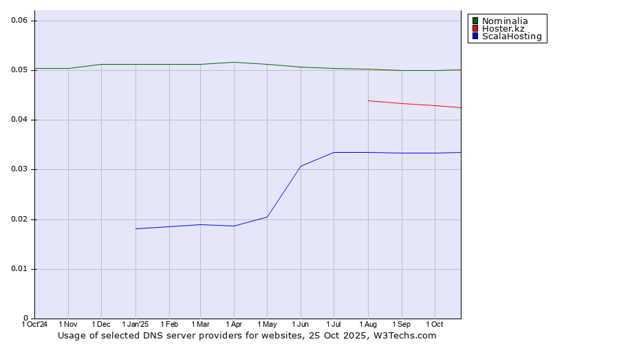 Historical trends in the usage of Nominalia vs. Hoster.kz vs. ScalaHosting
