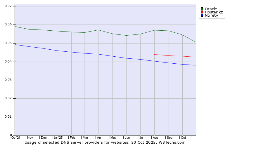 Historical trends in the usage of Oracle vs. Hoster.kz vs. Ntirety