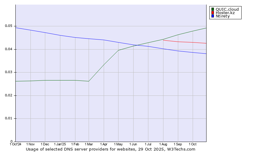 Historical trends in the usage of QUIC.cloud vs. Hoster.kz vs. Ntirety