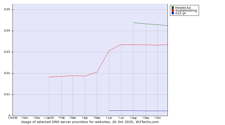 Historical trends in the usage of Hoster.kz vs. ScalaHosting vs. o12.pl