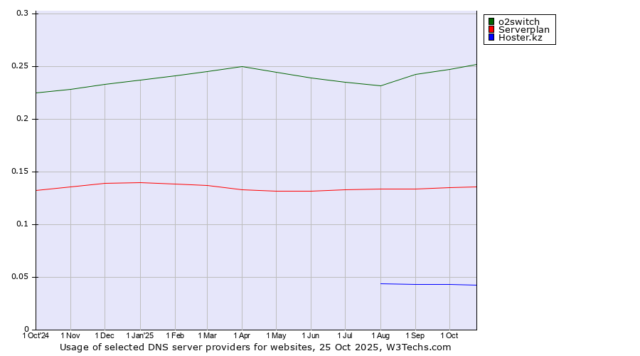 Historical trends in the usage of o2switch vs. Serverplan vs. Hoster.kz