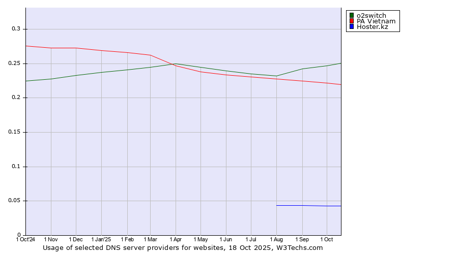 Historical trends in the usage of o2switch vs. PA Vietnam vs. Hoster.kz