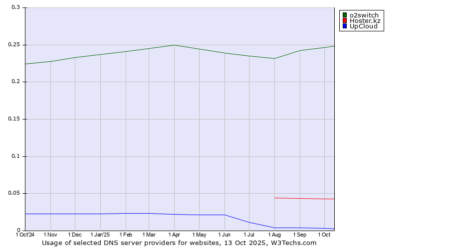 Historical trends in the usage of o2switch vs. Hoster.kz vs. UpCloud