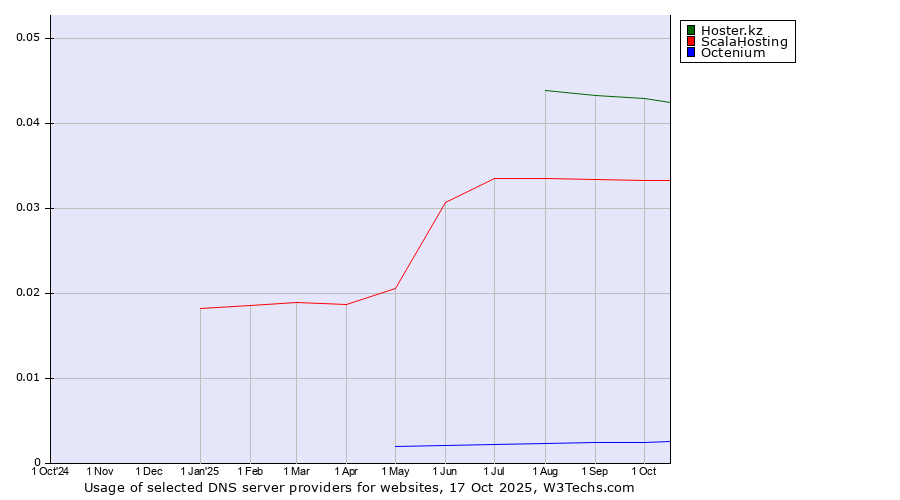 Historical trends in the usage of Hoster.kz vs. ScalaHosting vs. Octenium
