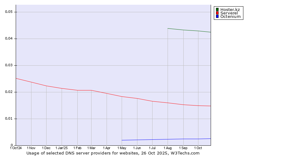 Historical trends in the usage of Hoster.kz vs. Serverel vs. Octenium