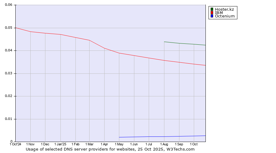 Historical trends in the usage of Hoster.kz vs. IBM vs. Octenium