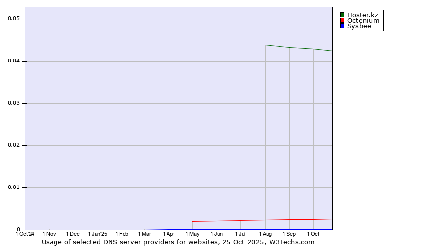 Historical trends in the usage of Hoster.kz vs. Octenium vs. Sysbee