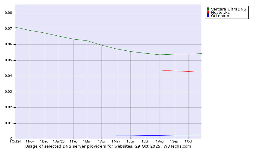 Historical trends in the usage of Vercara UltraDNS vs. Hoster.kz vs. Octenium