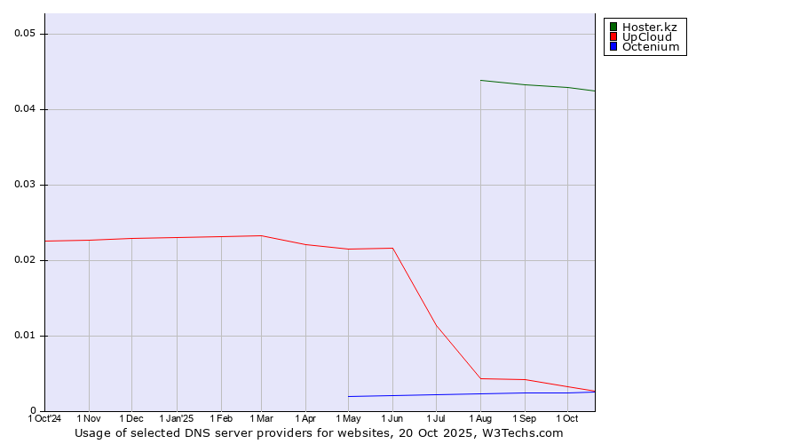 Historical trends in the usage of Hoster.kz vs. UpCloud vs. Octenium