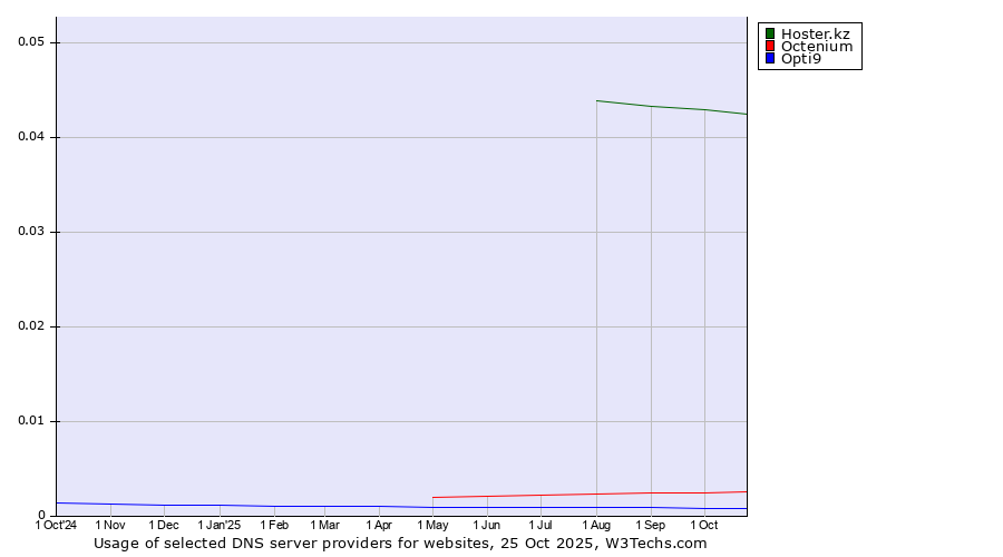 Historical trends in the usage of Hoster.kz vs. Octenium vs. Opti9
