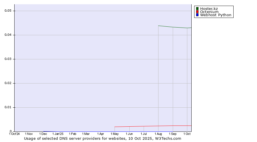 Historical trends in the usage of Hoster.kz vs. Octenium vs. Webhost Python