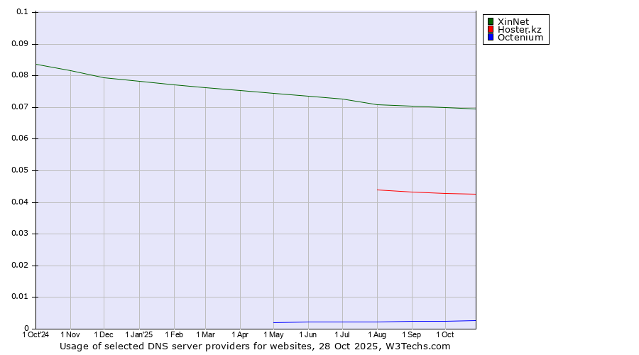 Historical trends in the usage of XinNet vs. Hoster.kz vs. Octenium