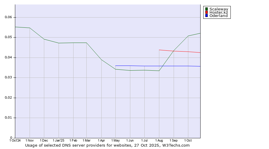 Historical trends in the usage of Scaleway vs. Hoster.kz vs. Oderland