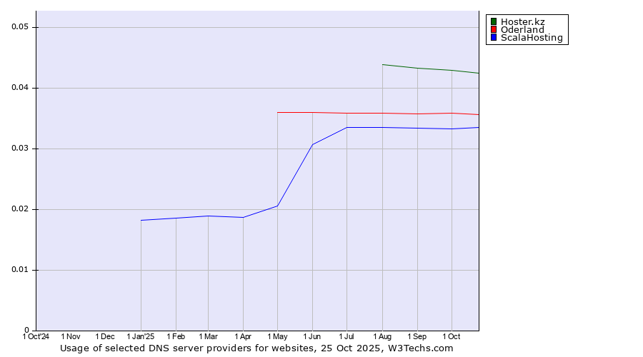 Historical trends in the usage of Hoster.kz vs. Oderland vs. ScalaHosting