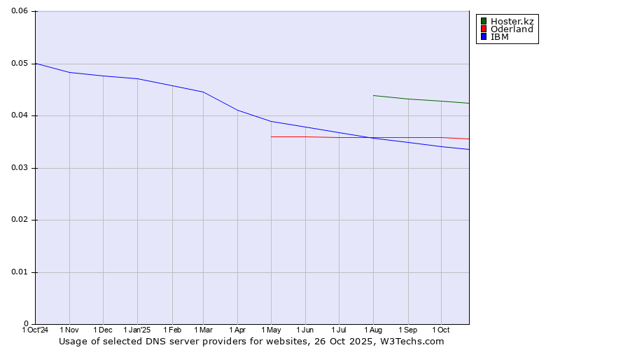 Historical trends in the usage of Hoster.kz vs. Oderland vs. IBM