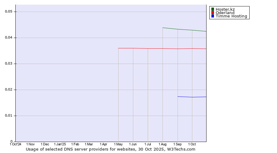Historical trends in the usage of Hoster.kz vs. Oderland vs. Timme Hosting