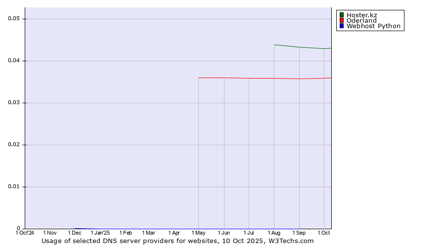 Historical trends in the usage of Hoster.kz vs. Oderland vs. Webhost Python