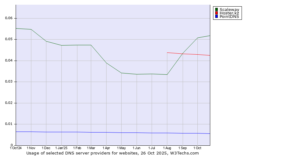 Historical trends in the usage of Scaleway vs. Hoster.kz vs. PointDNS