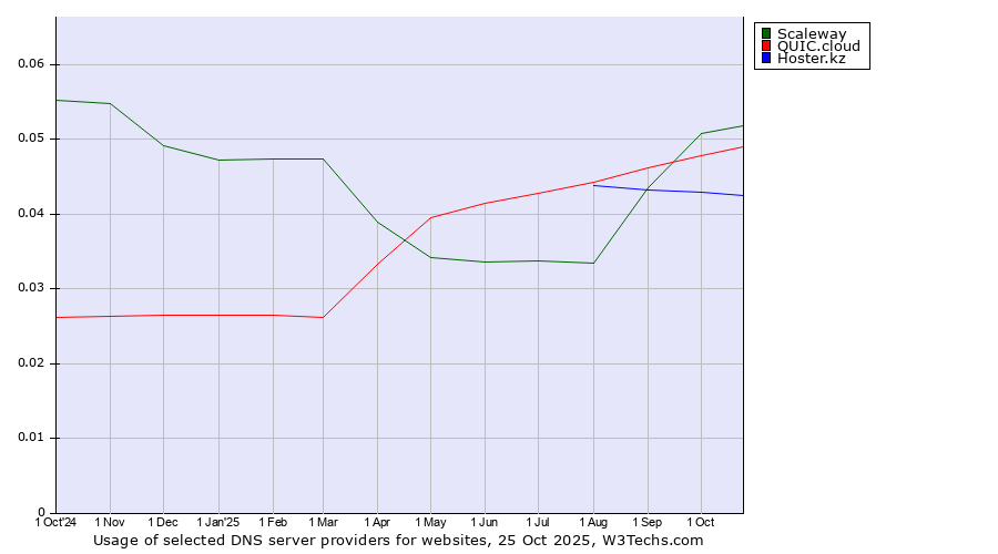 Historical trends in the usage of Scaleway vs. QUIC.cloud vs. Hoster.kz