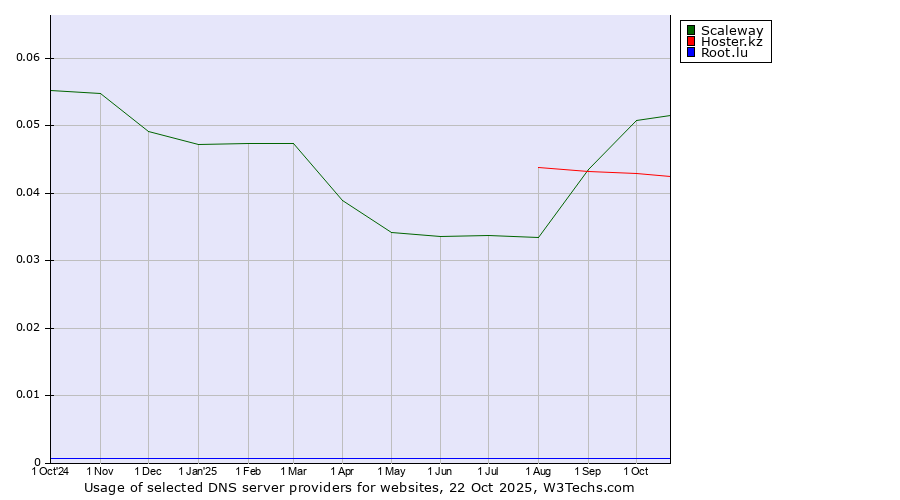 Historical trends in the usage of Scaleway vs. Hoster.kz vs. Root.lu