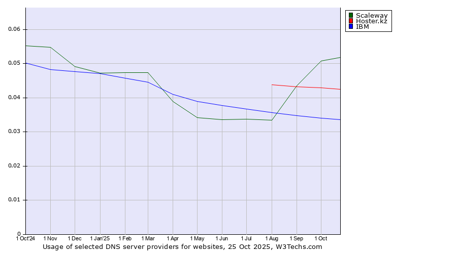 Historical trends in the usage of Scaleway vs. Hoster.kz vs. IBM