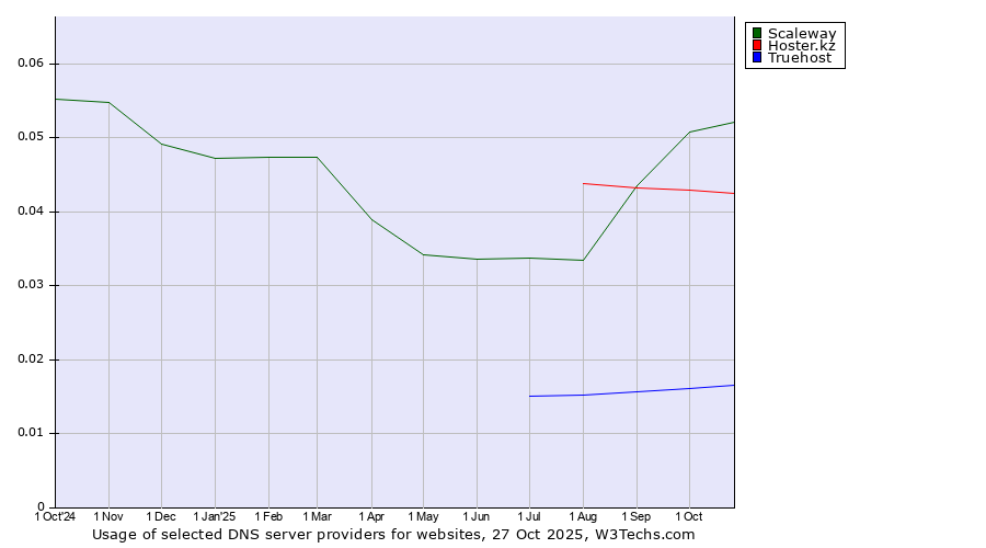 Historical trends in the usage of Scaleway vs. Hoster.kz vs. Truehost