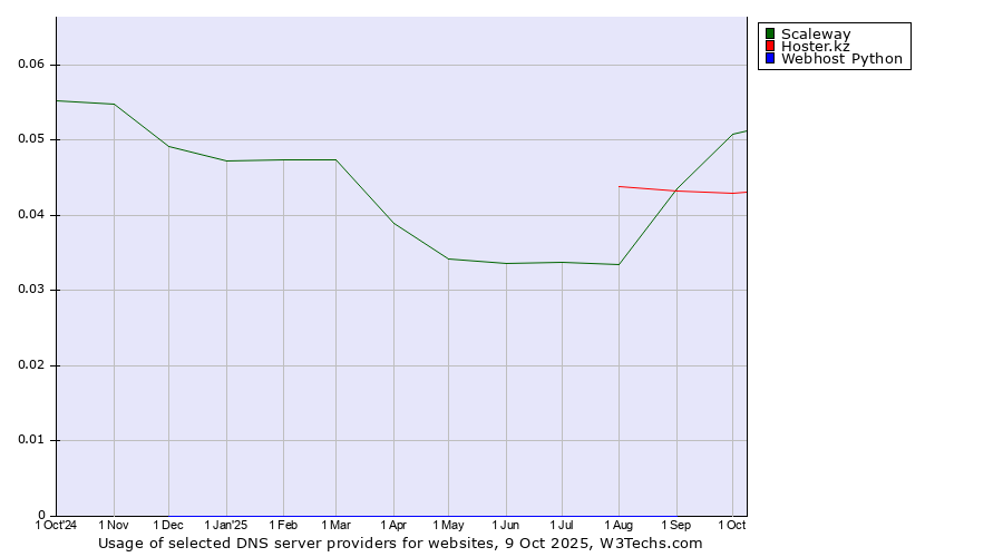 Historical trends in the usage of Scaleway vs. Hoster.kz vs. Webhost Python