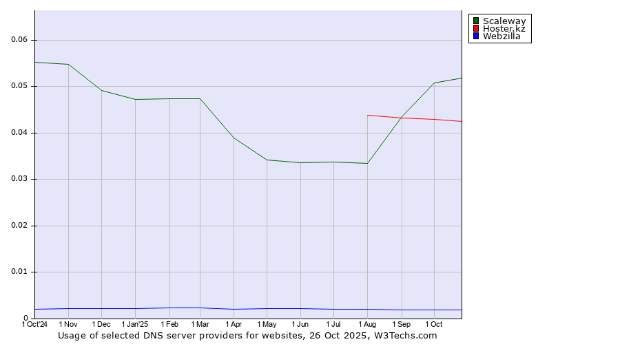 Historical trends in the usage of Scaleway vs. Hoster.kz vs. Webzilla