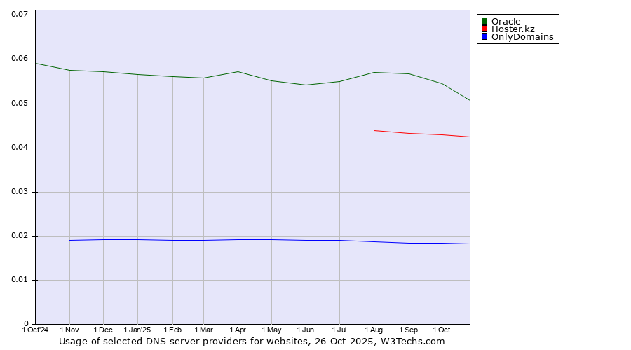 Historical trends in the usage of Oracle vs. Hoster.kz vs. OnlyDomains