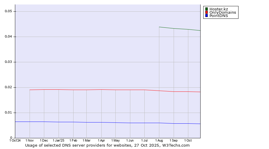 Historical trends in the usage of Hoster.kz vs. OnlyDomains vs. PointDNS