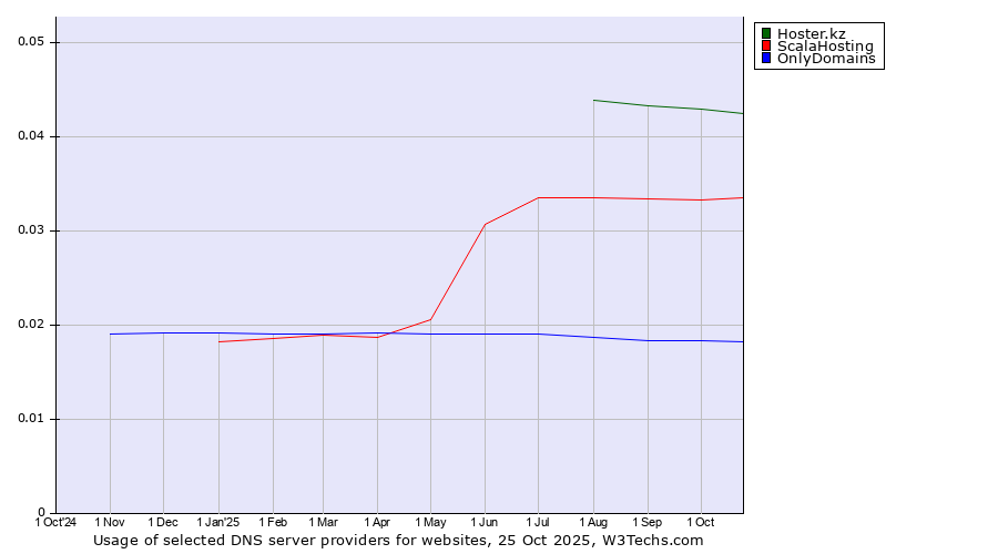 Historical trends in the usage of Hoster.kz vs. ScalaHosting vs. OnlyDomains