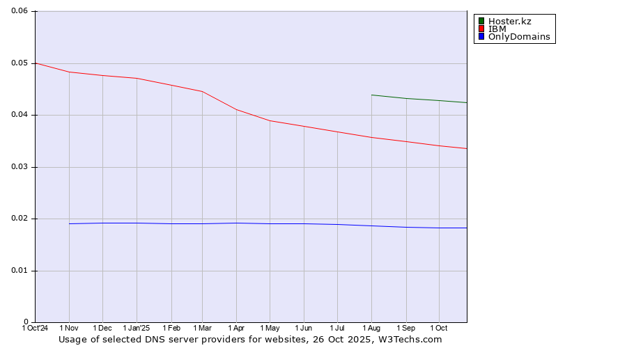 Historical trends in the usage of Hoster.kz vs. IBM vs. OnlyDomains