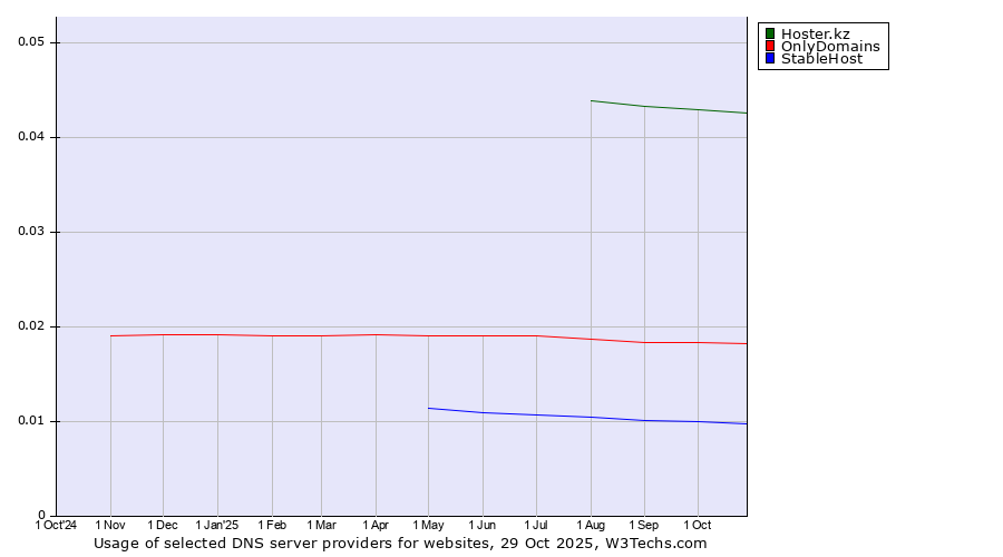 Historical trends in the usage of Hoster.kz vs. OnlyDomains vs. StableHost
