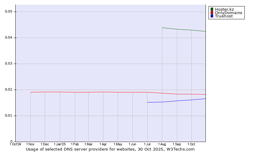Historical trends in the usage of Hoster.kz vs. OnlyDomains vs. Truehost