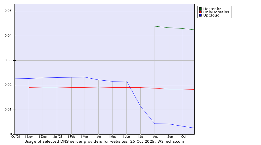 Historical trends in the usage of Hoster.kz vs. OnlyDomains vs. UpCloud